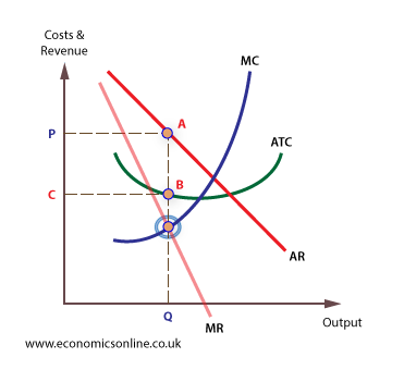 Marginal cost curve example