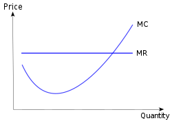 Marginal cost curve