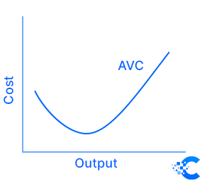 U-shaped average variable cost curve