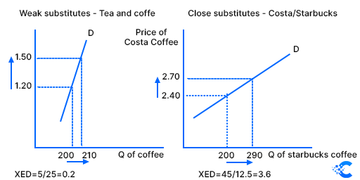 Example of Weak substitutes and Close substitutes