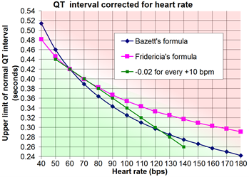 Calculation of normal range using Bazett's formula