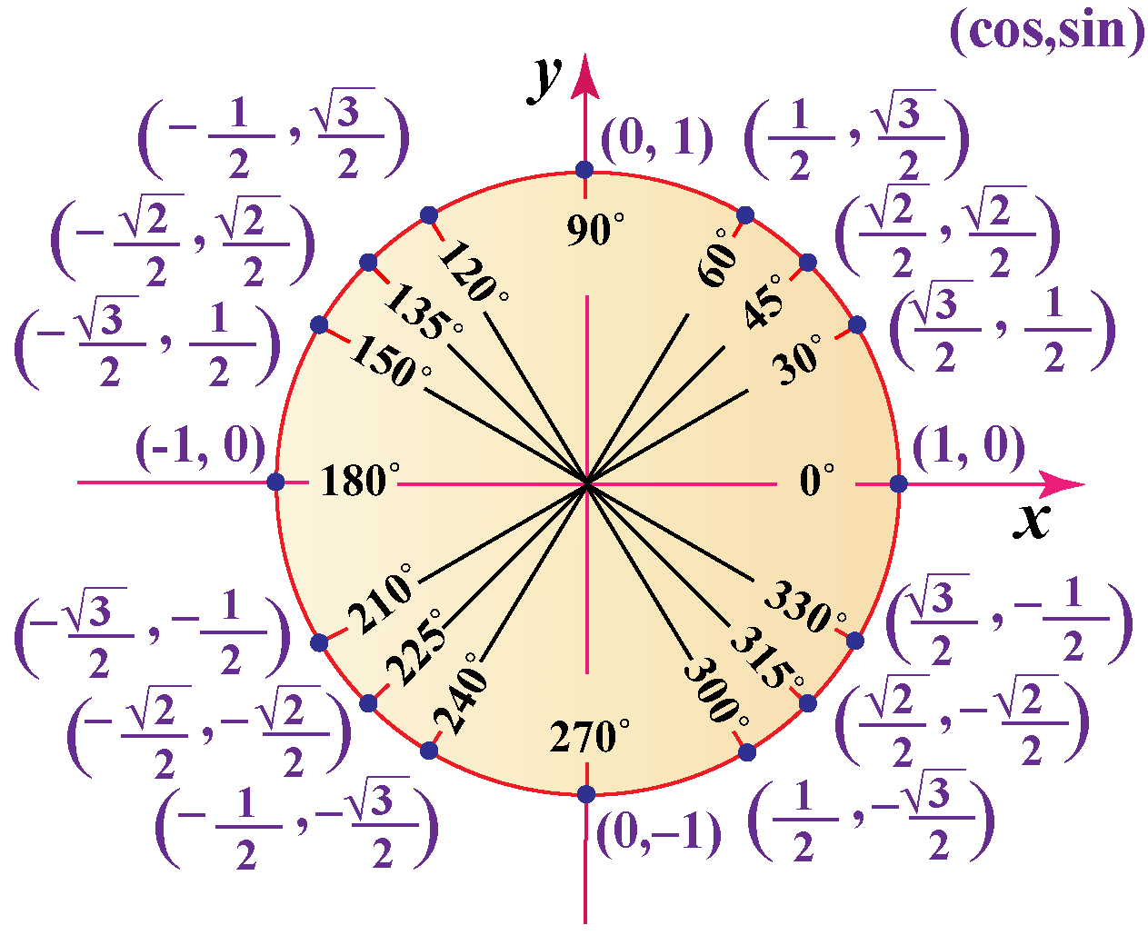 arccos-calculator-inverse-cosine-formula-example