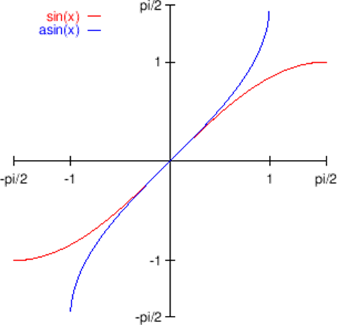 Graph of arcsin x