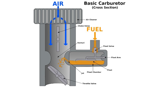 Working principle of carburetor