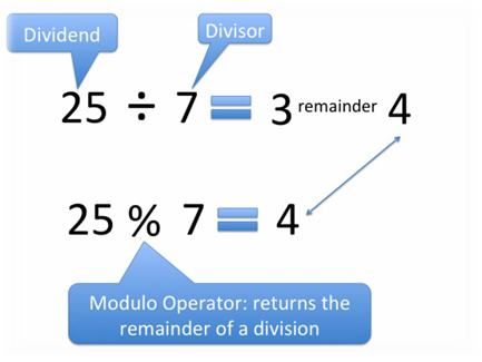 Components of modulo operations
