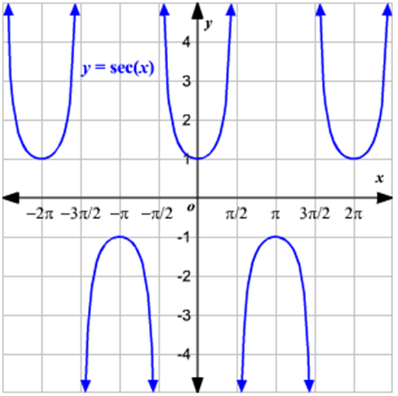 Secant function graph