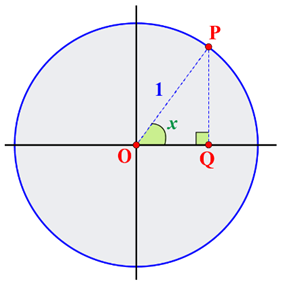 Graph of the Secant function