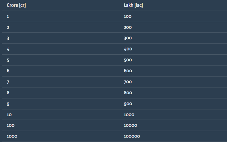 Crore To Lakh Converter Conversion Table Definition