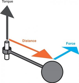 Torque and Force