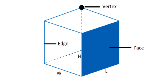 Cube parameters