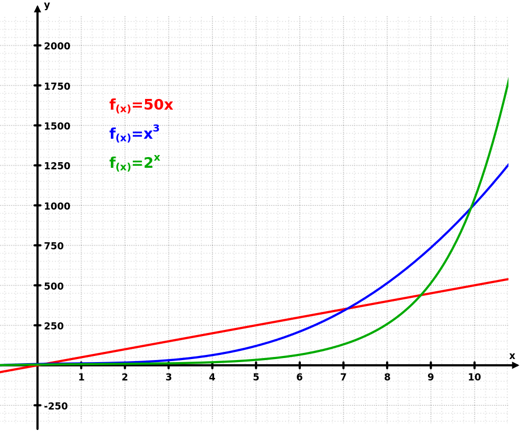 exponential growth graph
