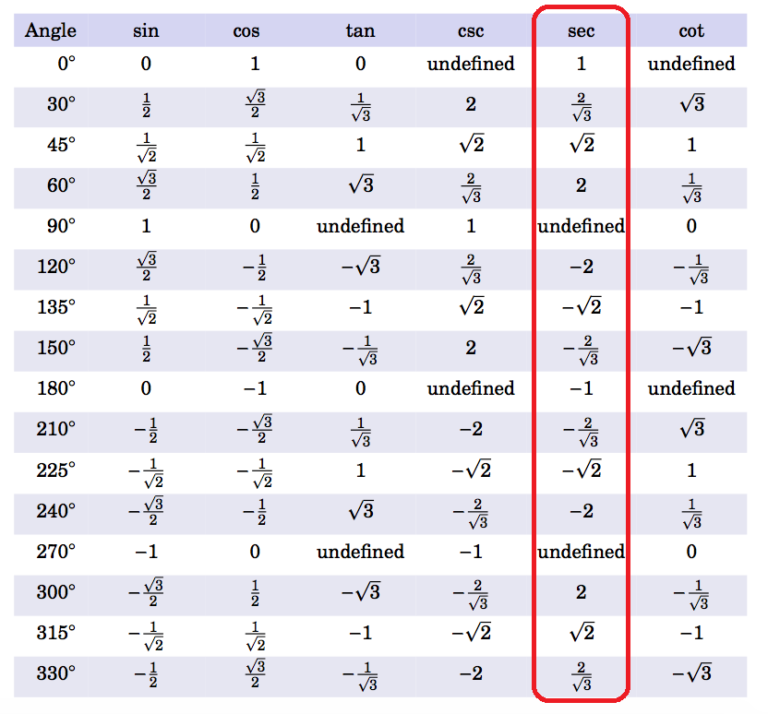 secant-calculator-definition-example-formula