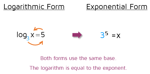 how to rewrite logarithms