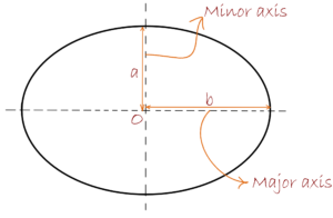 The perimeter of an ellipse