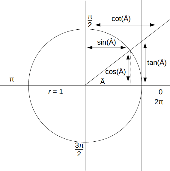 Cotangent and tangent unit circle