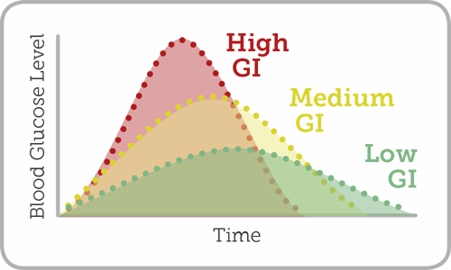 Glycemic index (GI) - Illustration