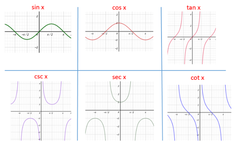 Trigonometric Functions - cosine, tangent,
