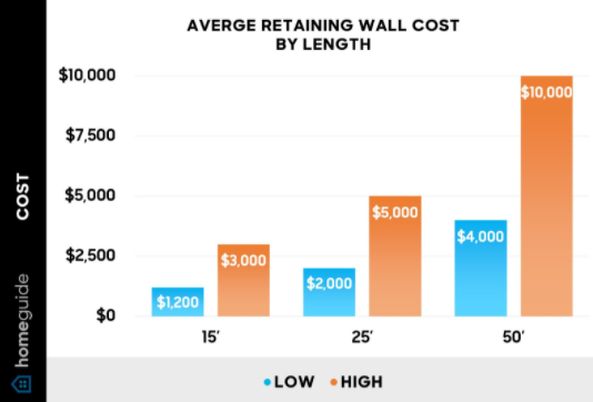Average retaining wall cost by length