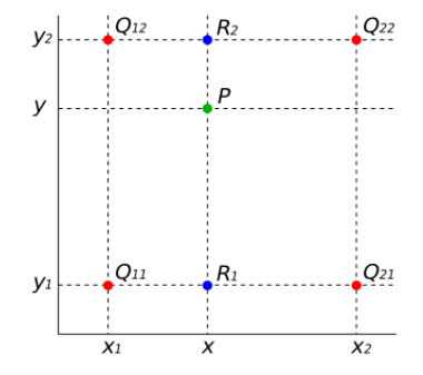 Graph of Bilinear Interpolation