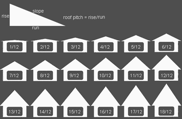 Calculating different roofs and materials 