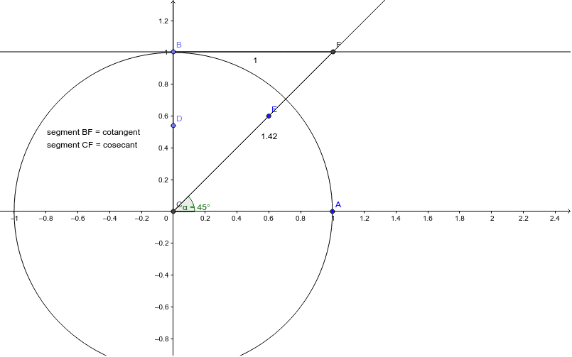 Cotangent unit circle