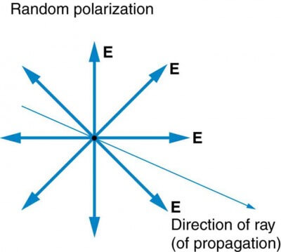 Malus Law, Random polarization