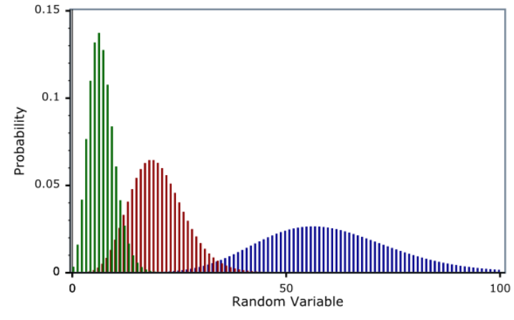 Negative Binomial Distribution - graph of probability and random variable