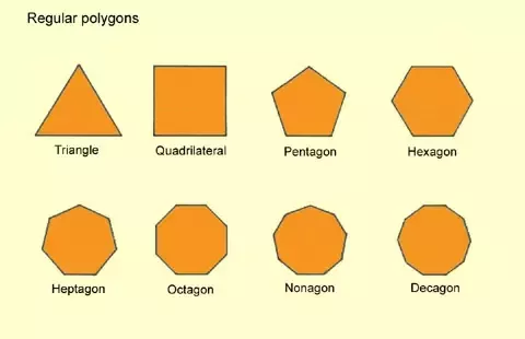 Polygon is a flat 2D geometric shape closed by straight line segments.