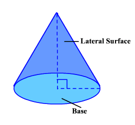 Image that helps us understand how to find the surface area of a right cone.
