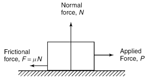 Frictional force graph