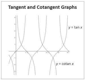 Graph: a connection between tan and cot