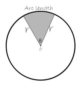 The perimeter of a circle sector