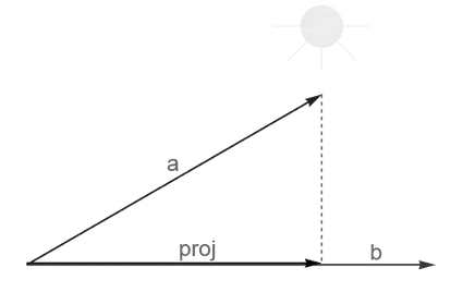Projection of two vectors